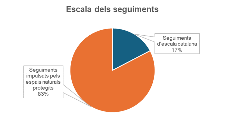 escala_seguiments