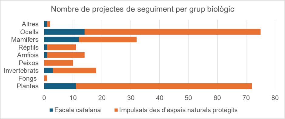 nombre_projectes_seguiment_grup_biologic