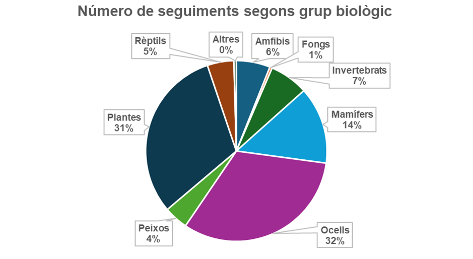 numero_seguiment_segons_grup_biologic